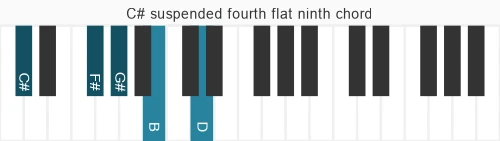 Piano voicing of chord C# b9sus